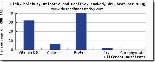 chart to show highest vitamin b6 in halibut per 100g